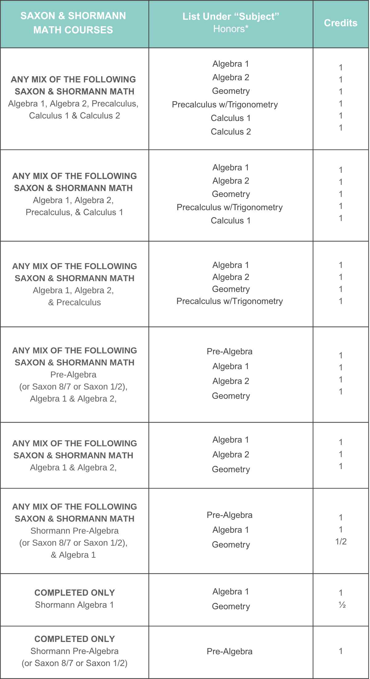 HOW TO LIST CREDITS FOR SAXON & SHORMANN MATH COURSES ON A STANDARD TRANSCRIPT