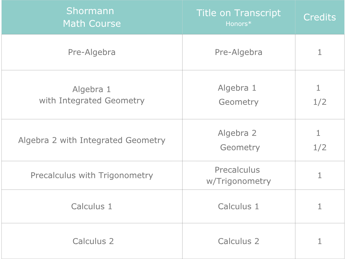 2026 Standard Transcript How to List Credits for Shormann Math