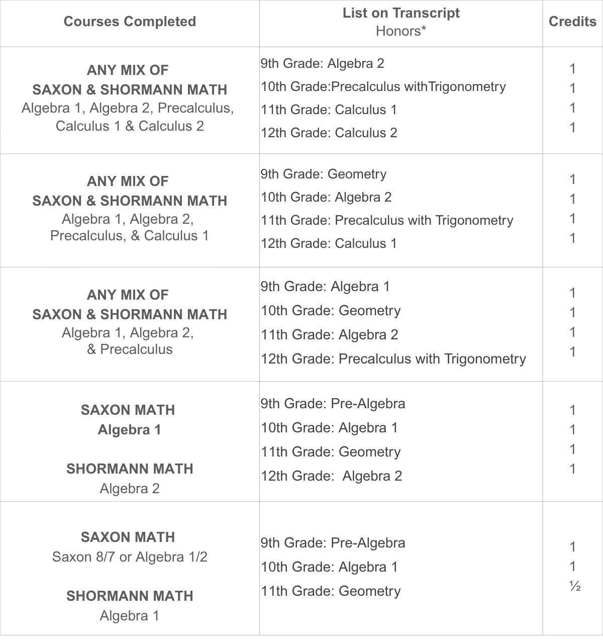 Credits Chart for students who used Shormann & Saxon Math . 